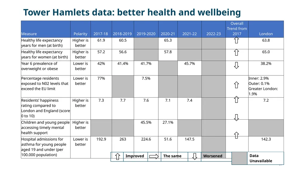 Tower Hamlets Plan (2018-2023) Annual Review, - slide 17 of 18