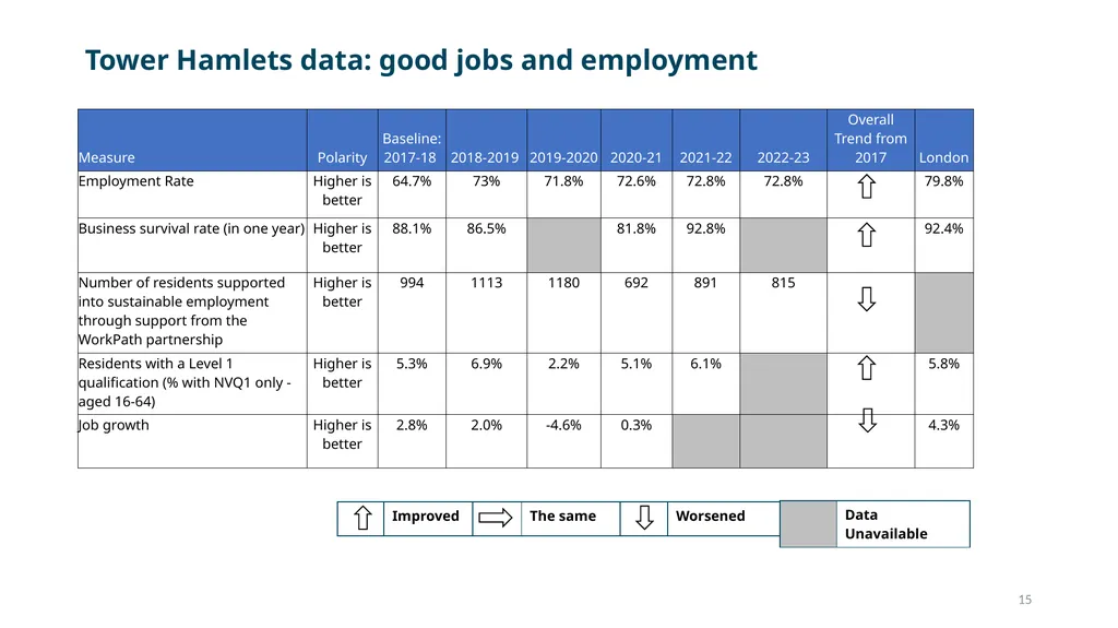 Tower Hamlets Plan (2018-2023) Annual Review, - slide 15 of 18