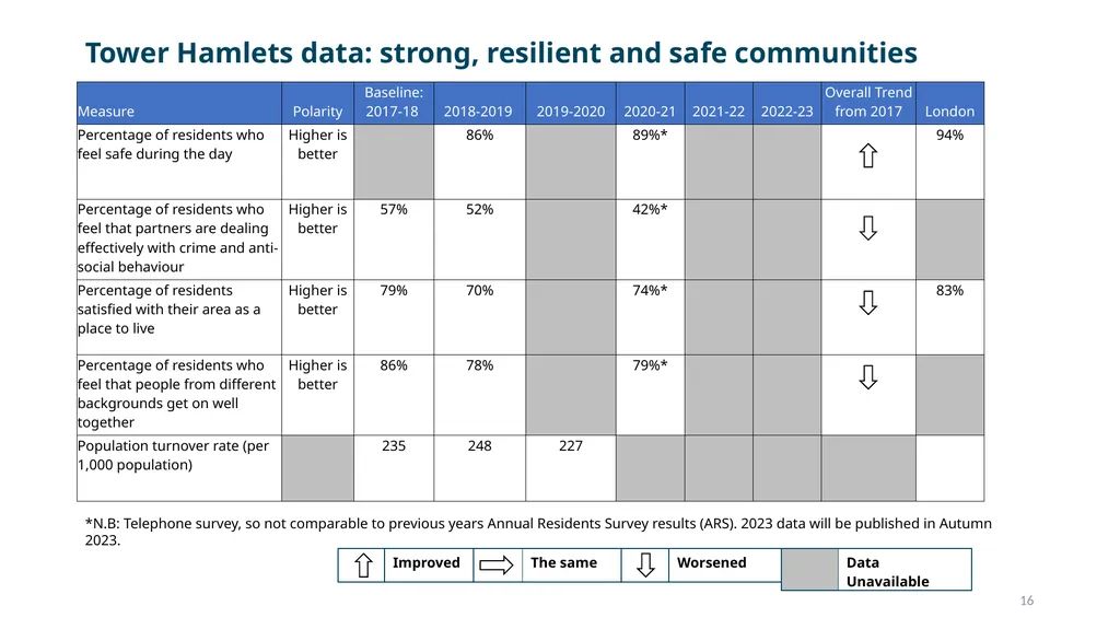 Tower Hamlets Plan (2018-2023) Annual Review, - slide 16 of 18