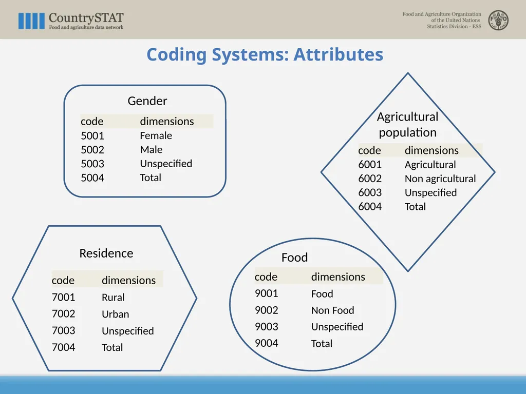 CountrySTAT / FENIX Overview of the Coding System - slide 26 of 29