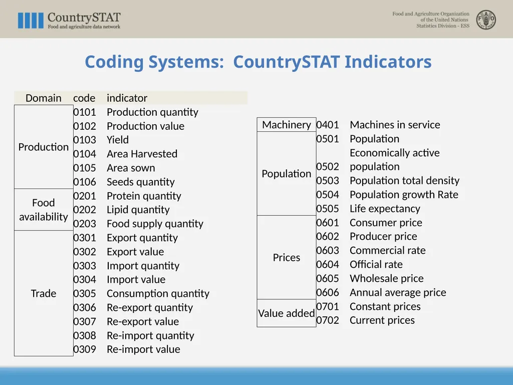 CountrySTAT / FENIX Overview of the Coding System - slide 17 of 29