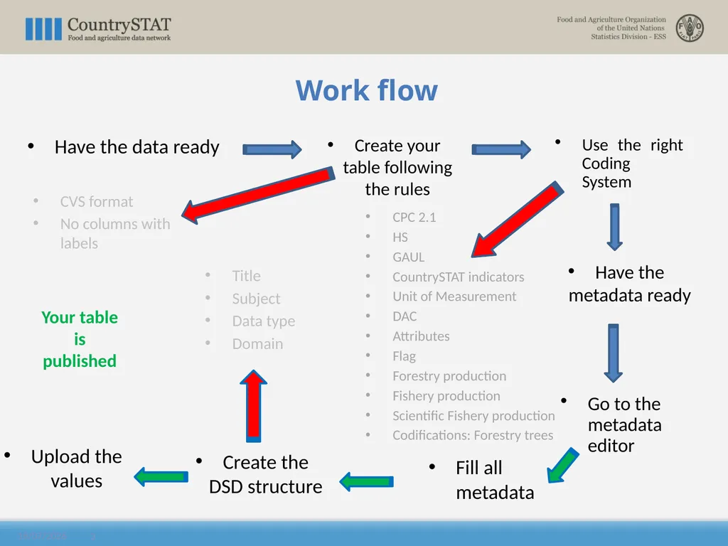 CountrySTAT / FENIX Overview of the Coding System - slide 3 of 29