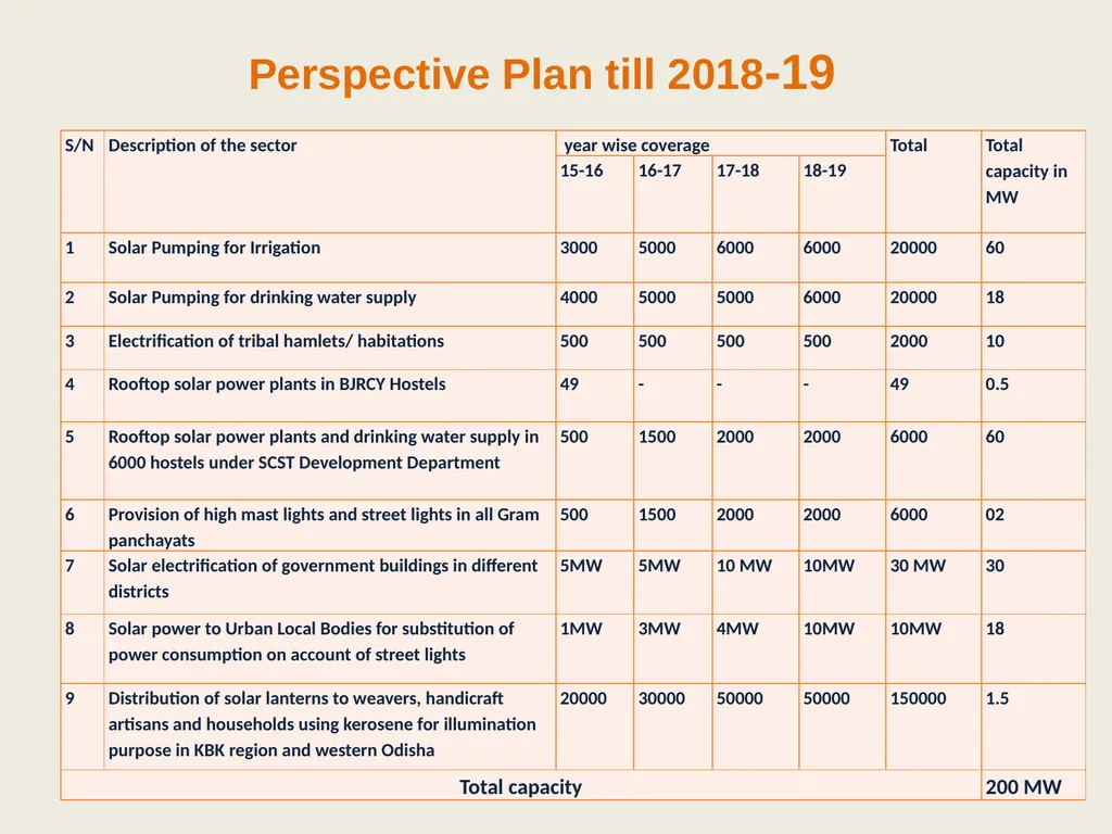 Odisha Renewable Energy Development Agency (OREDA) - slide 15 of 15