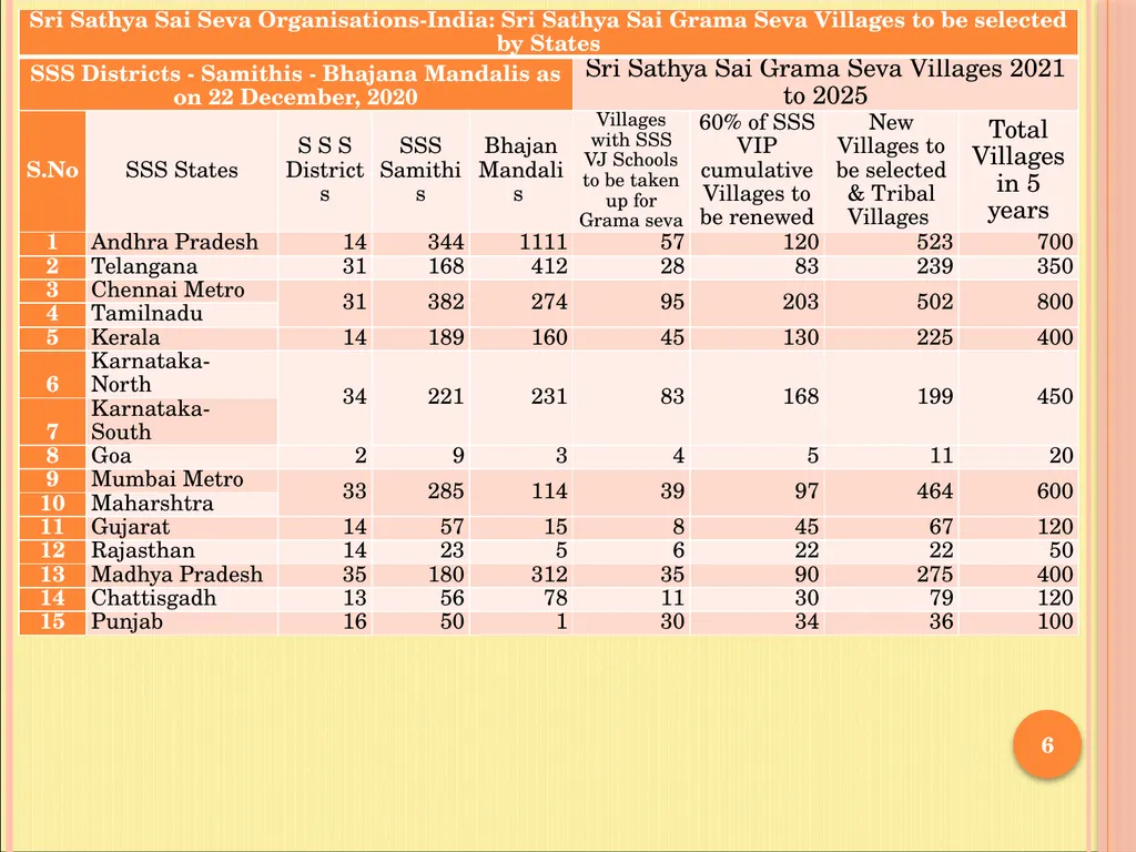 Sri Sathya Sai Grama Seva in 6000 villages - slide 6 of 13