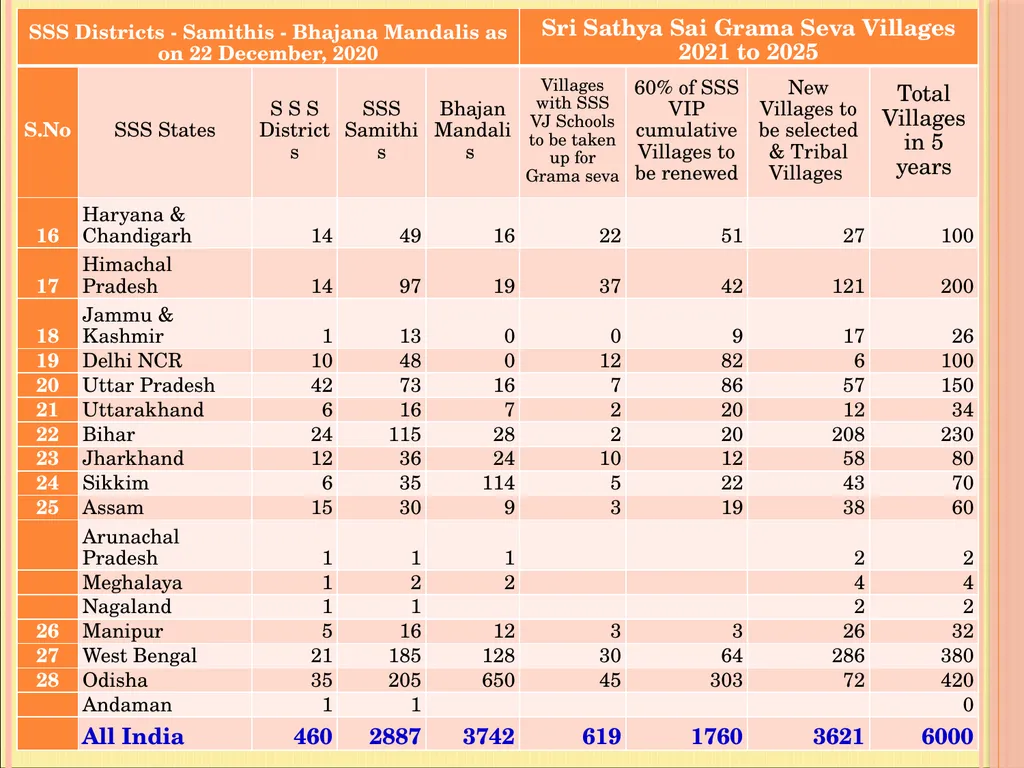 Sri Sathya Sai Grama Seva in 6000 villages - slide 7 of 13