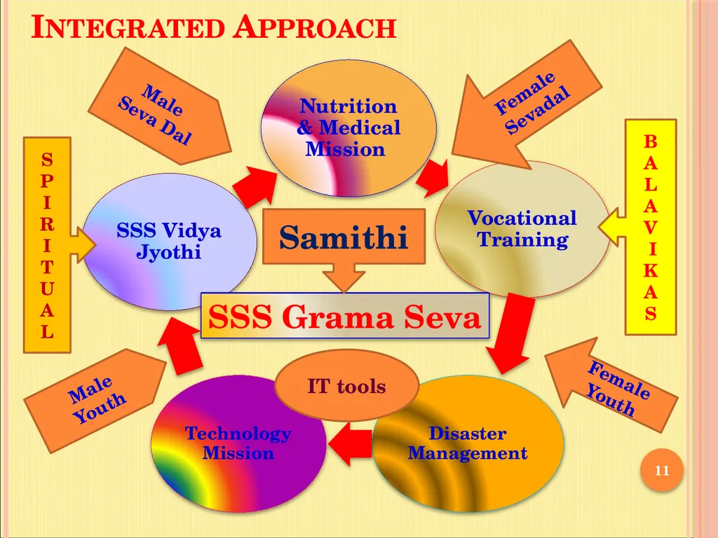 Sri Sathya Sai Grama Seva in 6000 villages - slide 11 of 13