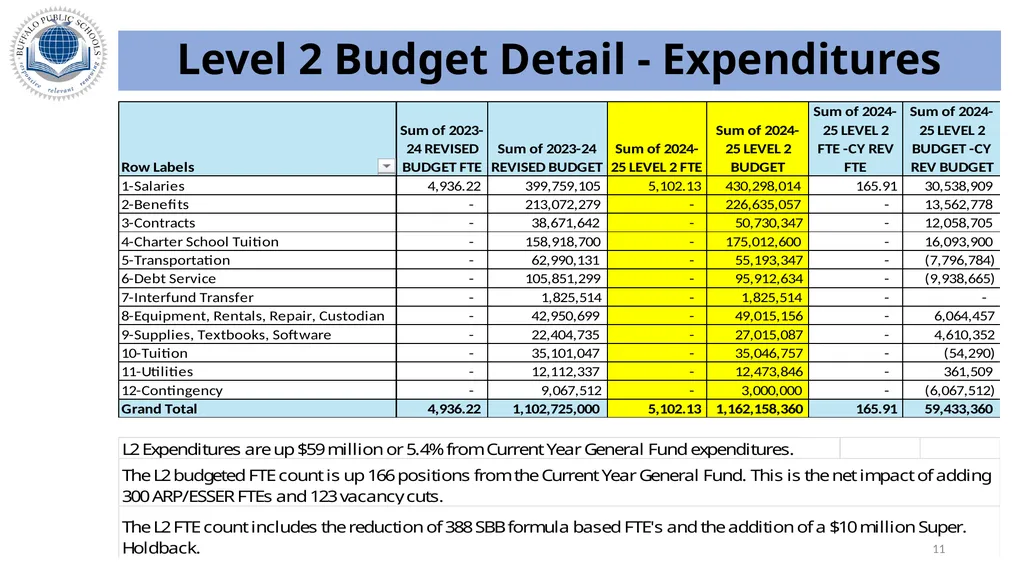 Buffalo Public Schools 2024-2025 Budget Update – - slide 11 of 16