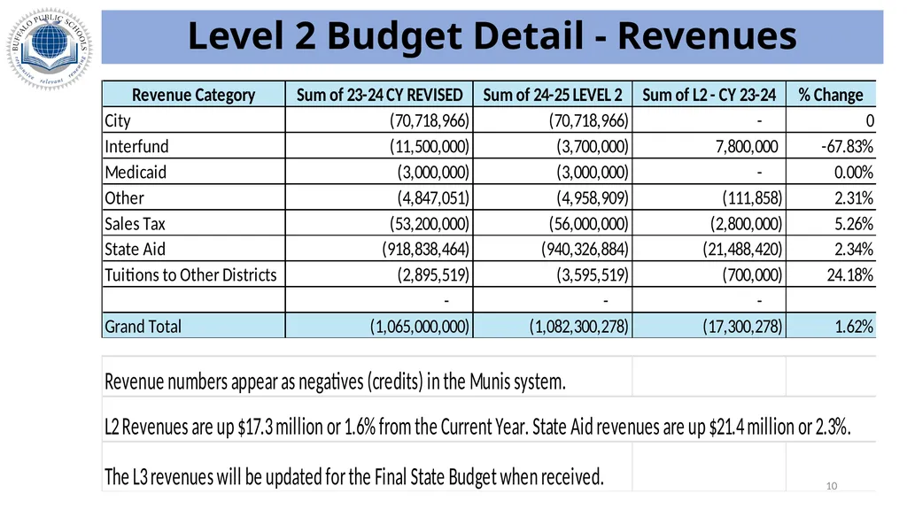 Buffalo Public Schools 2024-2025 Budget Update – - slide 10 of 16