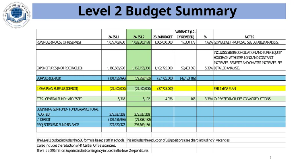 Buffalo Public Schools 2024-2025 Budget Update – - slide 9 of 16