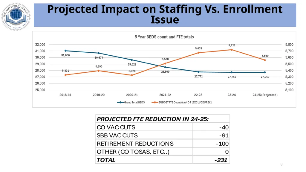 Buffalo Public Schools 2024-2025 Budget Update – - slide 8 of 16