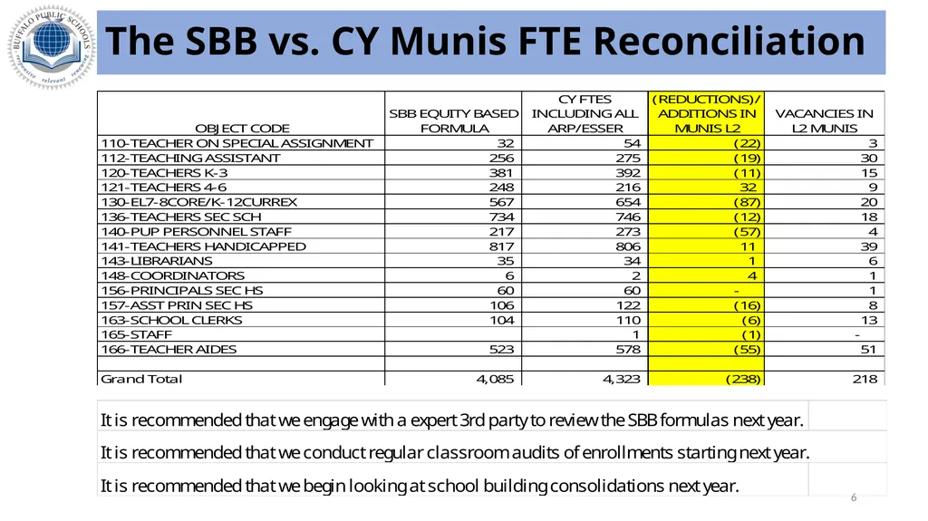 Buffalo Public Schools 2024-2025 Budget Update – - slide 6 of 16