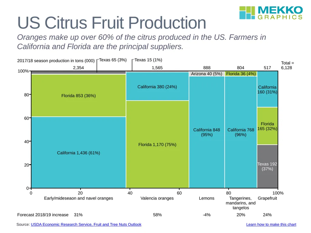 US Citrus Fruit Production Oranges make up over