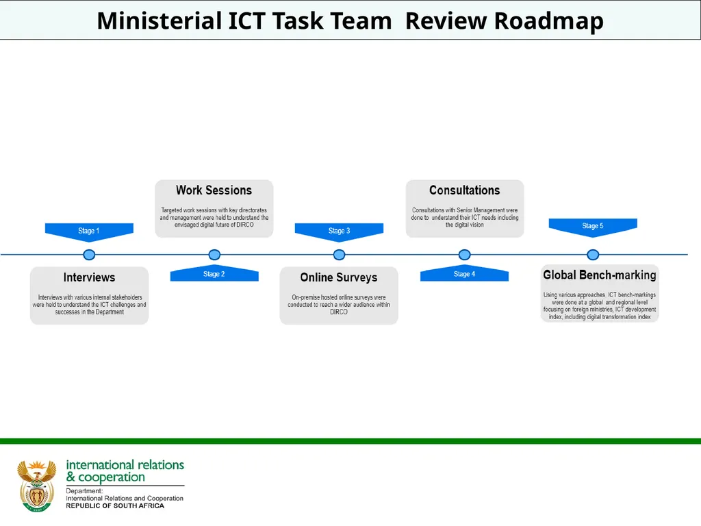 DIGITAL STRATEGY 2020- 2025 IMPLEMENTATION UPDATE - slide 4 of 18