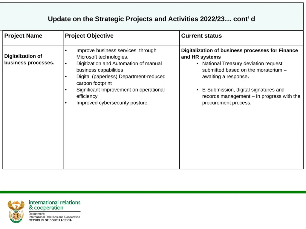 DIGITAL STRATEGY 2020- 2025 IMPLEMENTATION UPDATE - slide 15 of 18