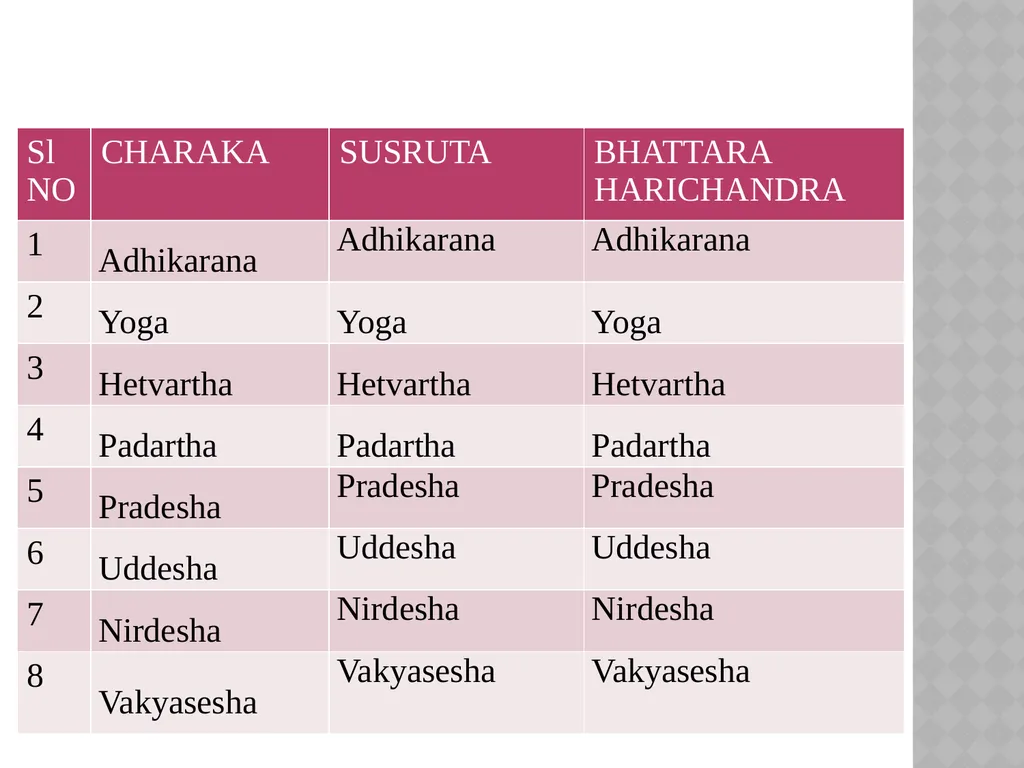 TANTRAYUKTI And ITS APPLICATION IN THE - slide 7 of 105