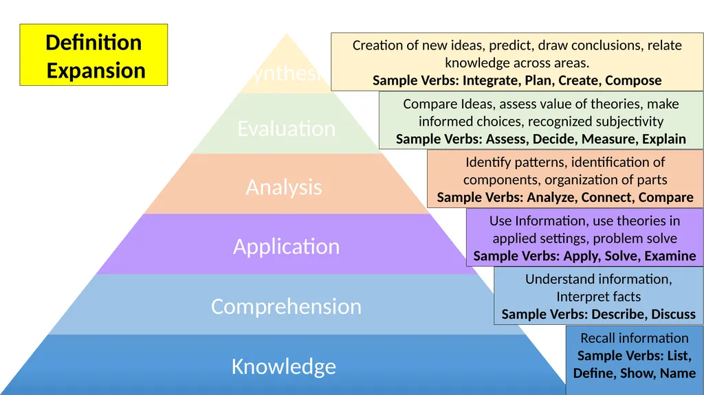Bloom’s Taxonomy Definition Expansion Creation of - slide 2 of 3
