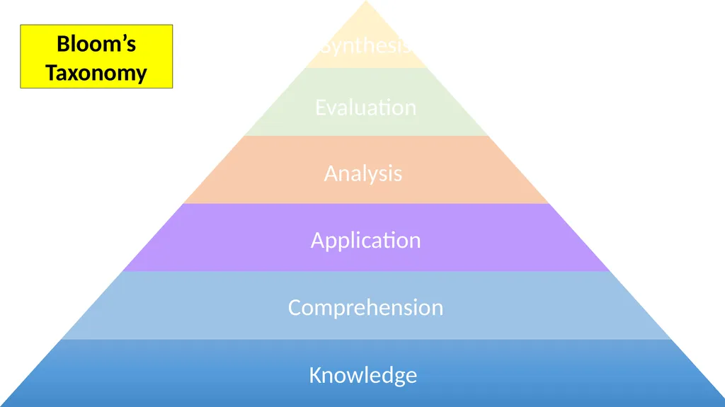 Bloom’s Taxonomy Definition Expansion Creation of