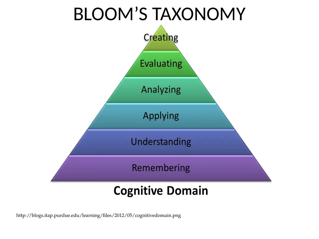 BLOOM’S TAXONOMY The Knowledge Dimension (noun - slide 4 of 4