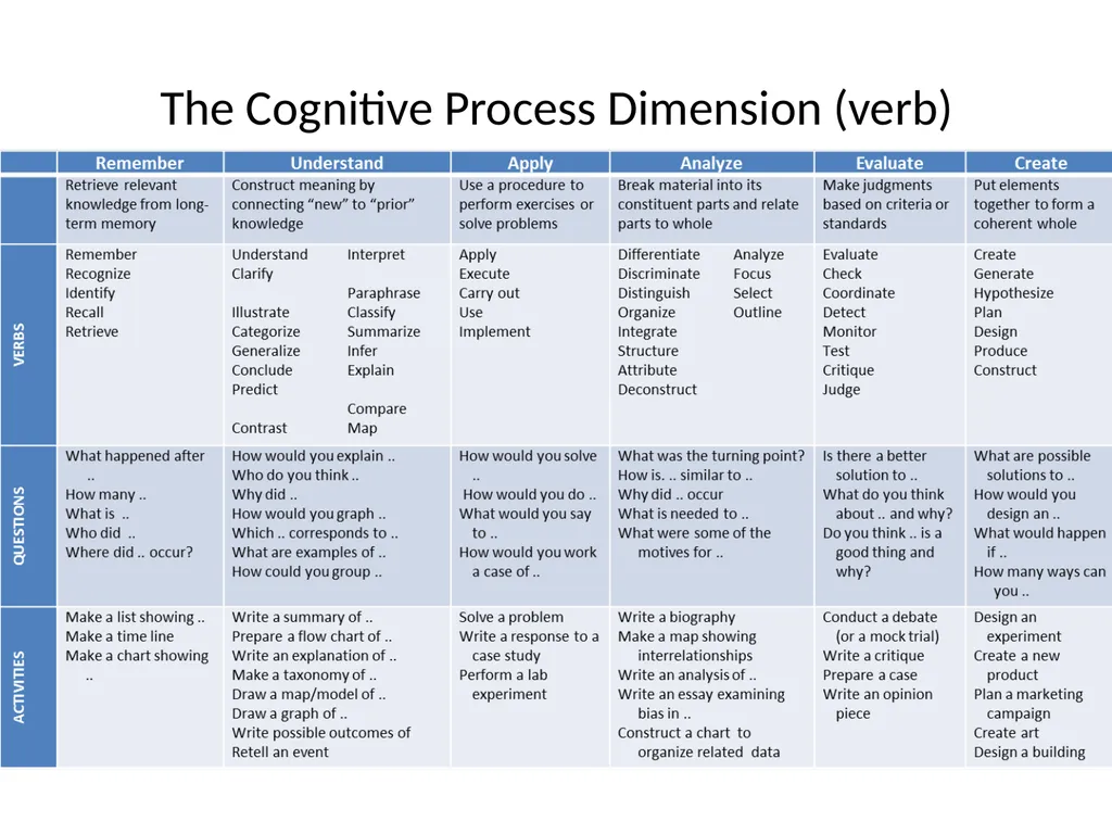 BLOOM’S TAXONOMY The Knowledge Dimension (noun - slide 3 of 4