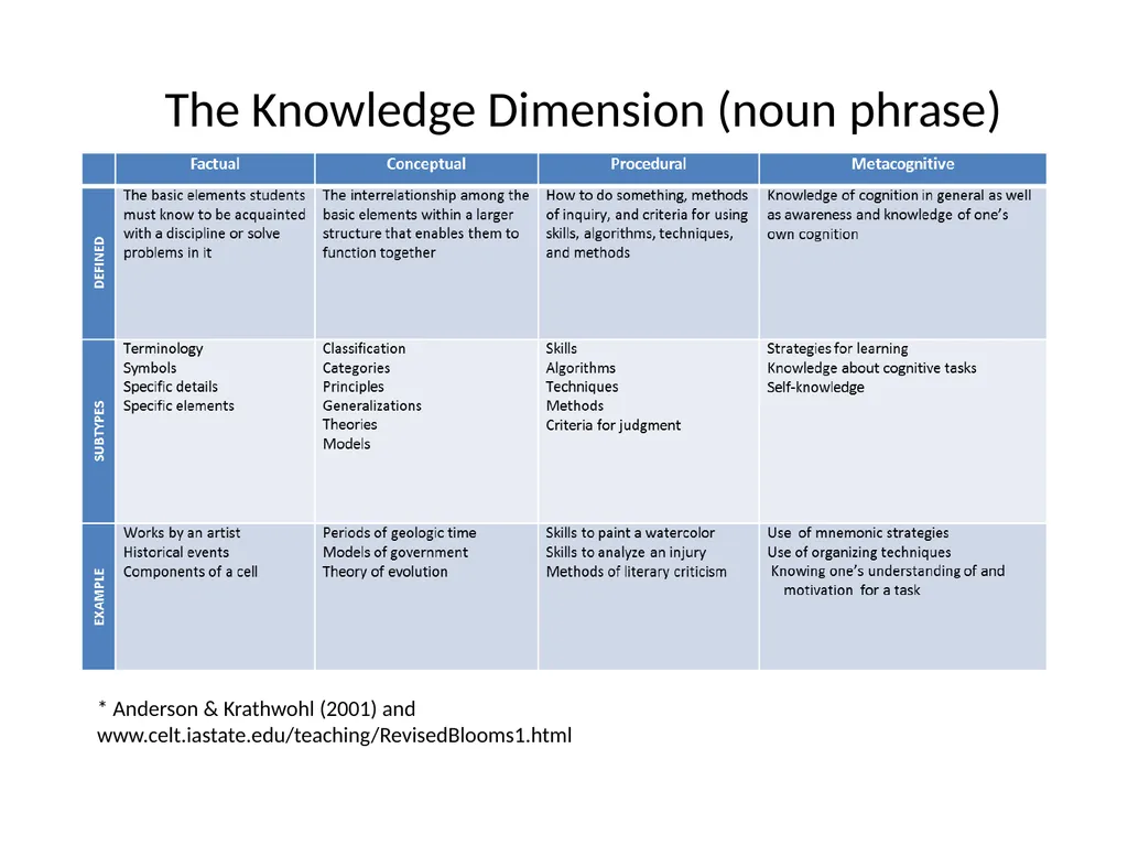 BLOOM’S TAXONOMY The Knowledge Dimension (noun - slide 2 of 4