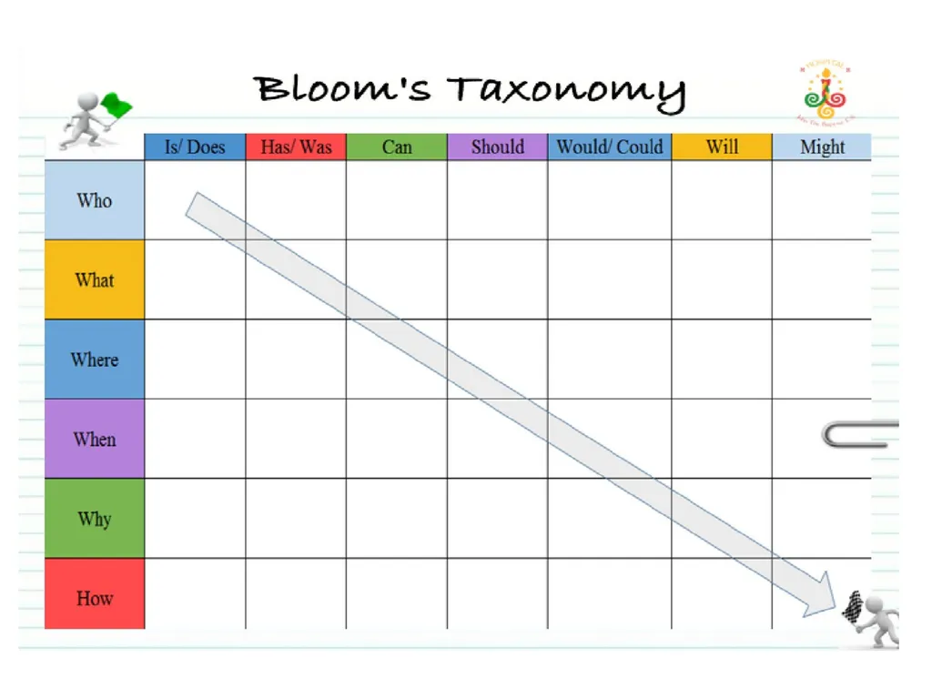 You can use the 5Ws & 1H strategy WITH Bloom’s - slide 2 of 3