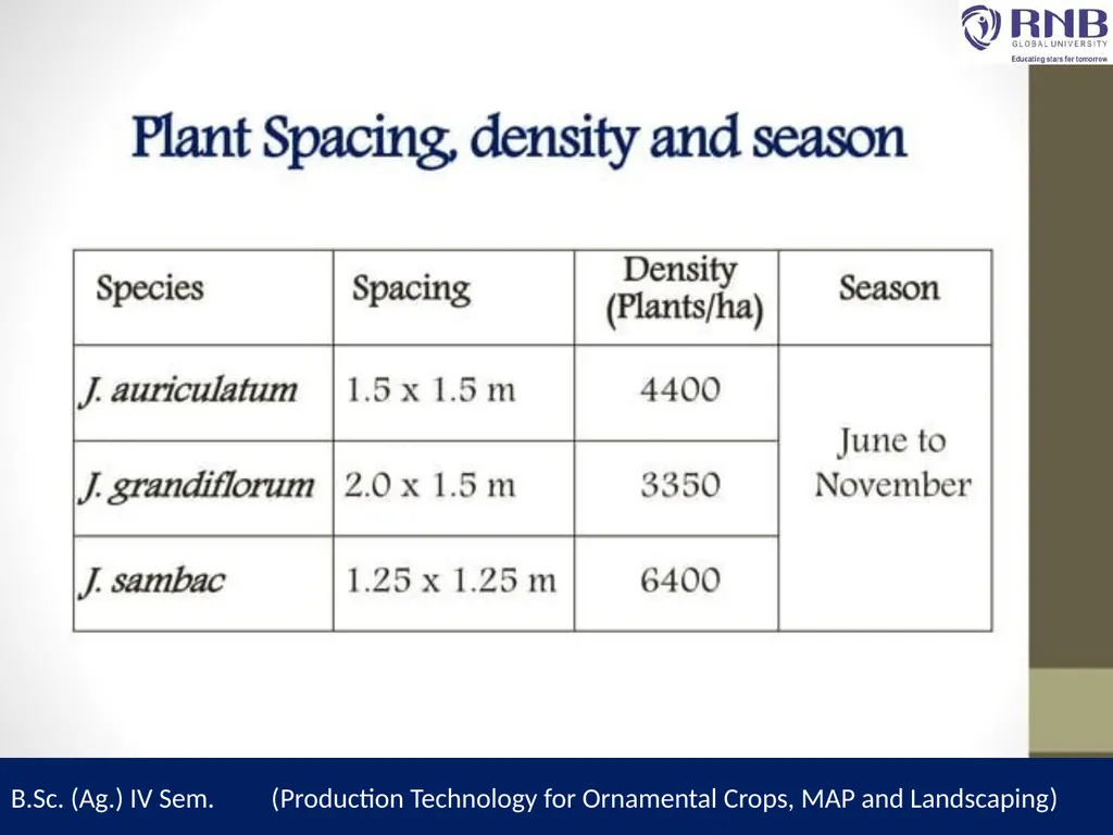 Course Name- Production Technology for Ornamental - slide 11 of 21
