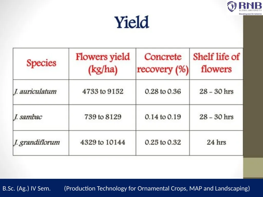 Course Name- Production Technology for Ornamental - slide 20 of 21