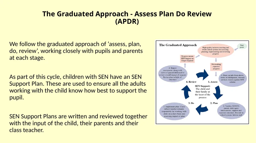 SEN Information Report for Attleborough Primary - slide 18 of 28