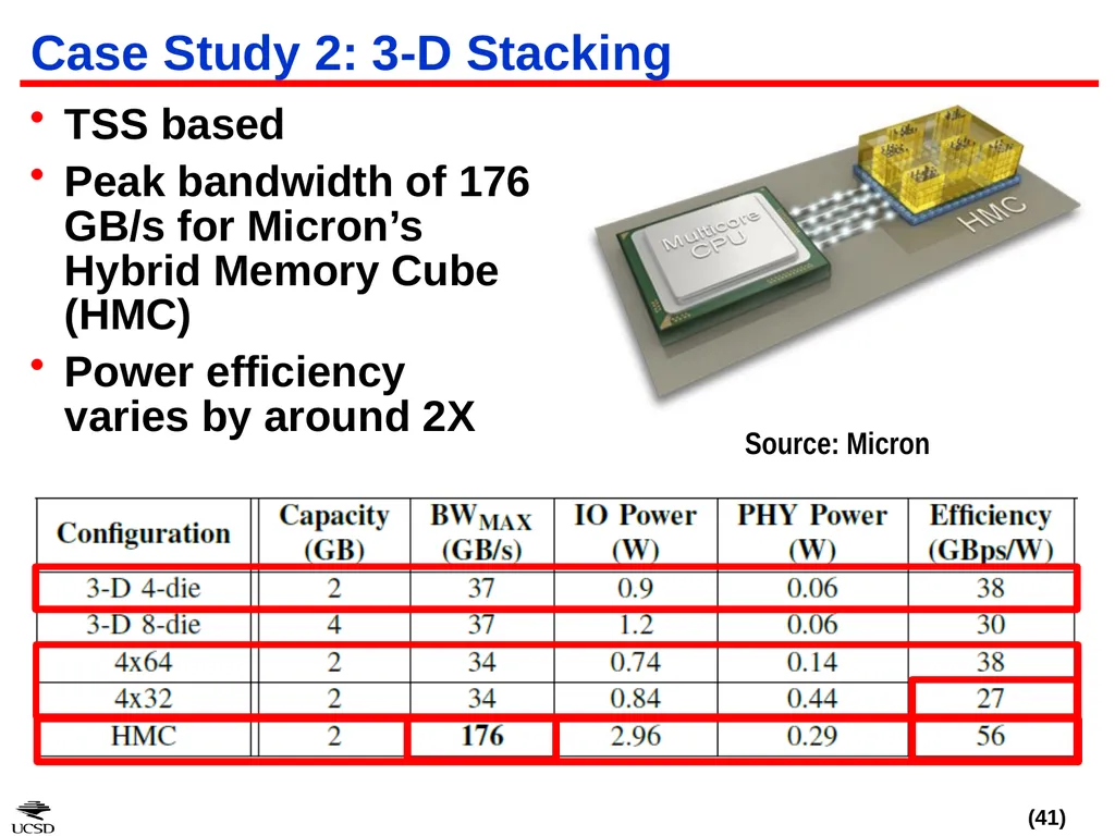 CACTI-IO: CACTI With Off-Chip Power-Area-Timing - slide 41 of 50