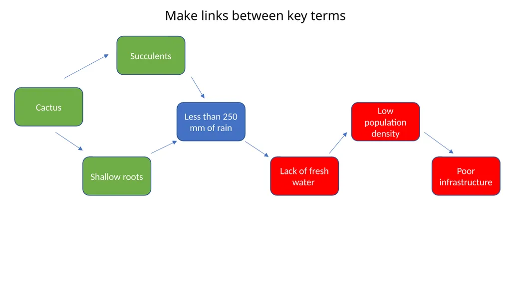 1. 2. 3. Desert Ecosystem Concept Map Cacti Acacia - slide 3 of 4