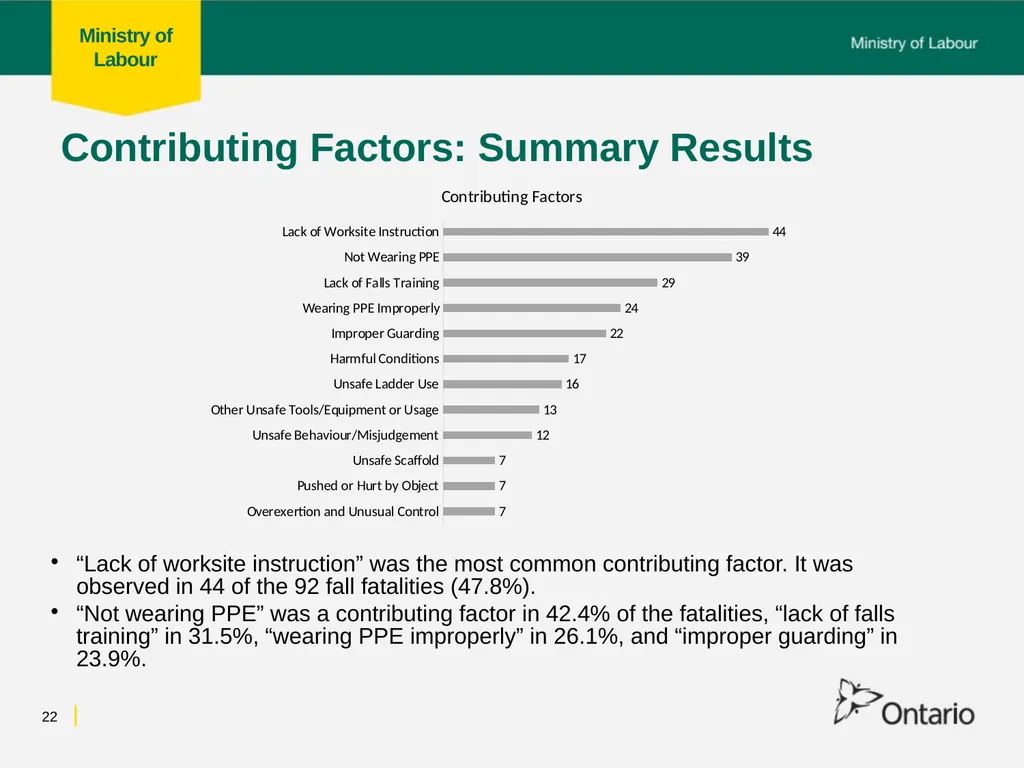 Fall from Heights Fatalities Analysis Prepared for - slide 22 of 34