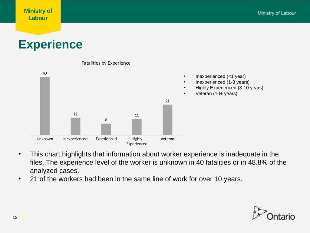 Fall from Heights Fatalities Analysis Prepared for - slide 13 of 34