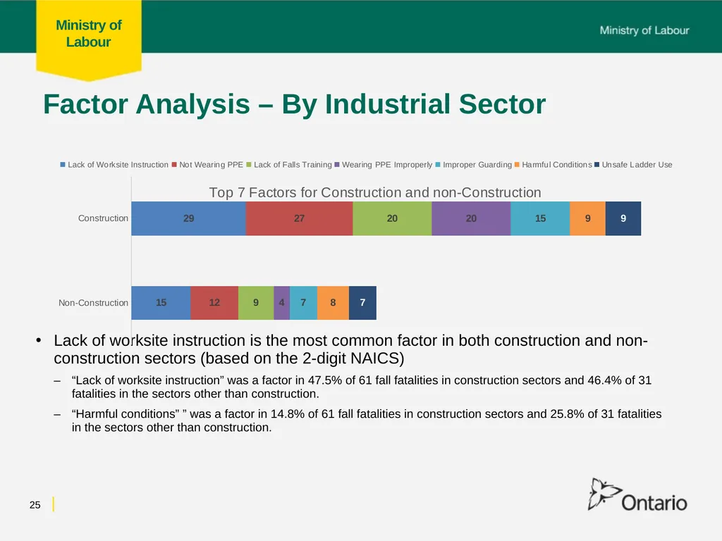Fall from Heights Fatalities Analysis Prepared for - slide 25 of 34