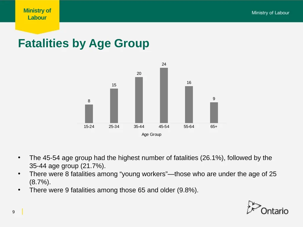 Fall from Heights Fatalities Analysis Prepared for - slide 9 of 34