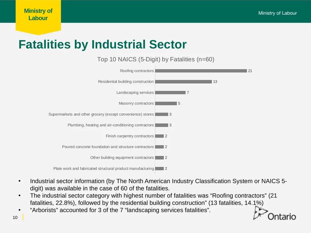 Fall from Heights Fatalities Analysis Prepared for - slide 10 of 34