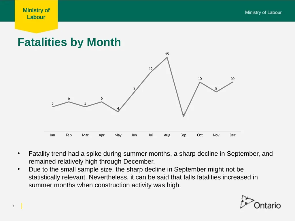 Fall from Heights Fatalities Analysis Prepared for - slide 7 of 34