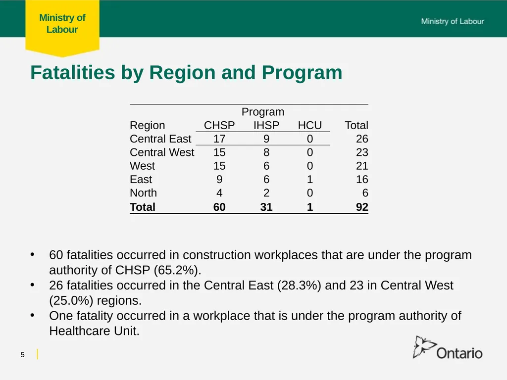 Fall from Heights Fatalities Analysis Prepared for - slide 5 of 34