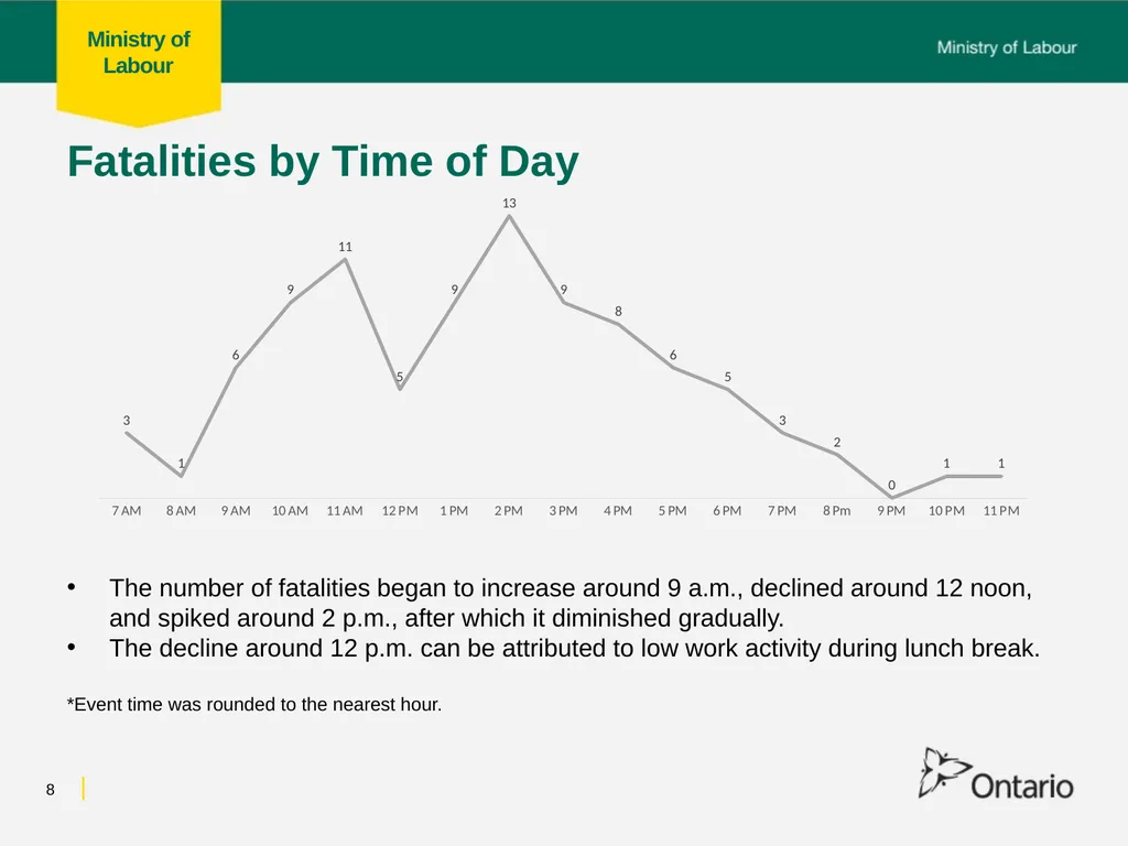 Fall from Heights Fatalities Analysis Prepared for - slide 8 of 34