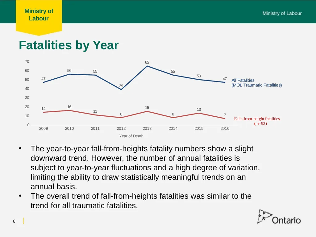 Fall from Heights Fatalities Analysis Prepared for - slide 6 of 34