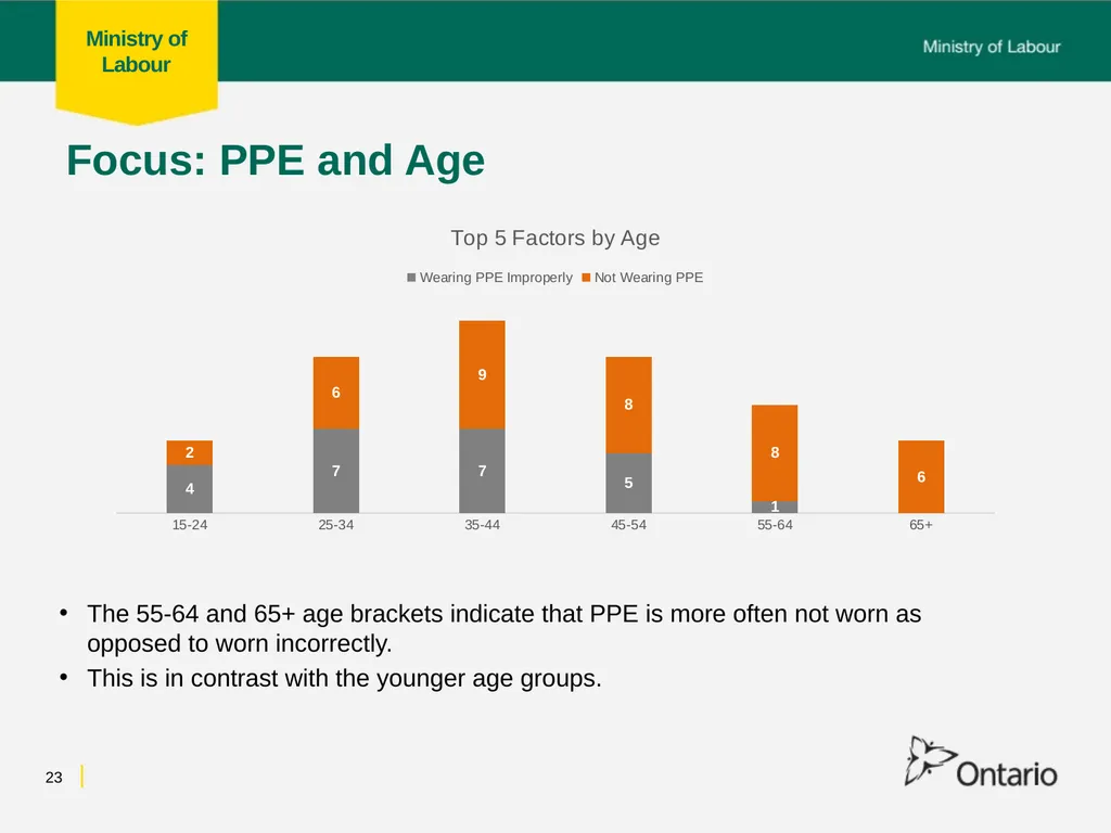 Fall from Heights Fatalities Analysis Prepared for - slide 23 of 34