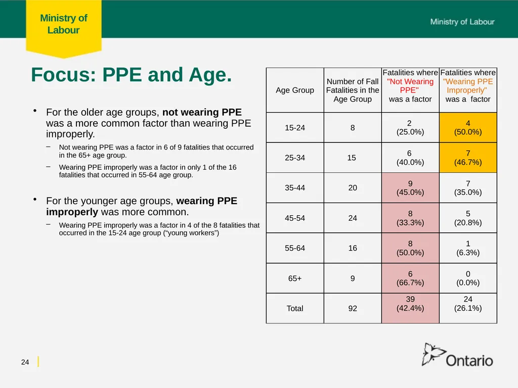 Fall from Heights Fatalities Analysis Prepared for - slide 24 of 34