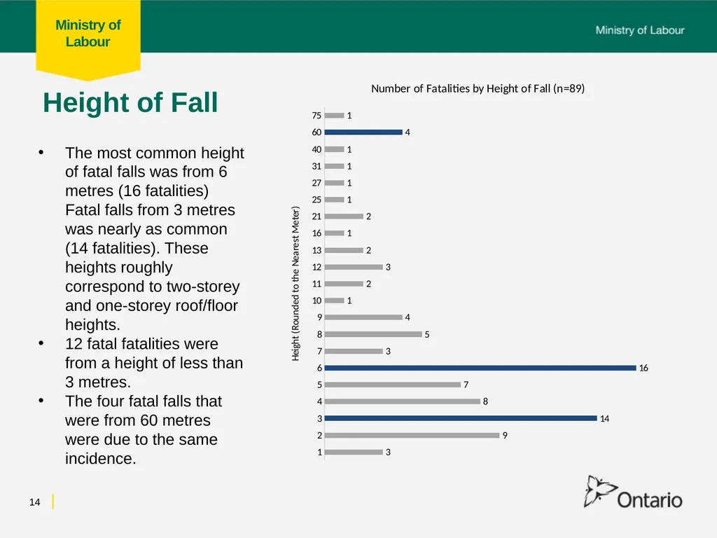 Fall from Heights Fatalities Analysis Prepared for - slide 14 of 34