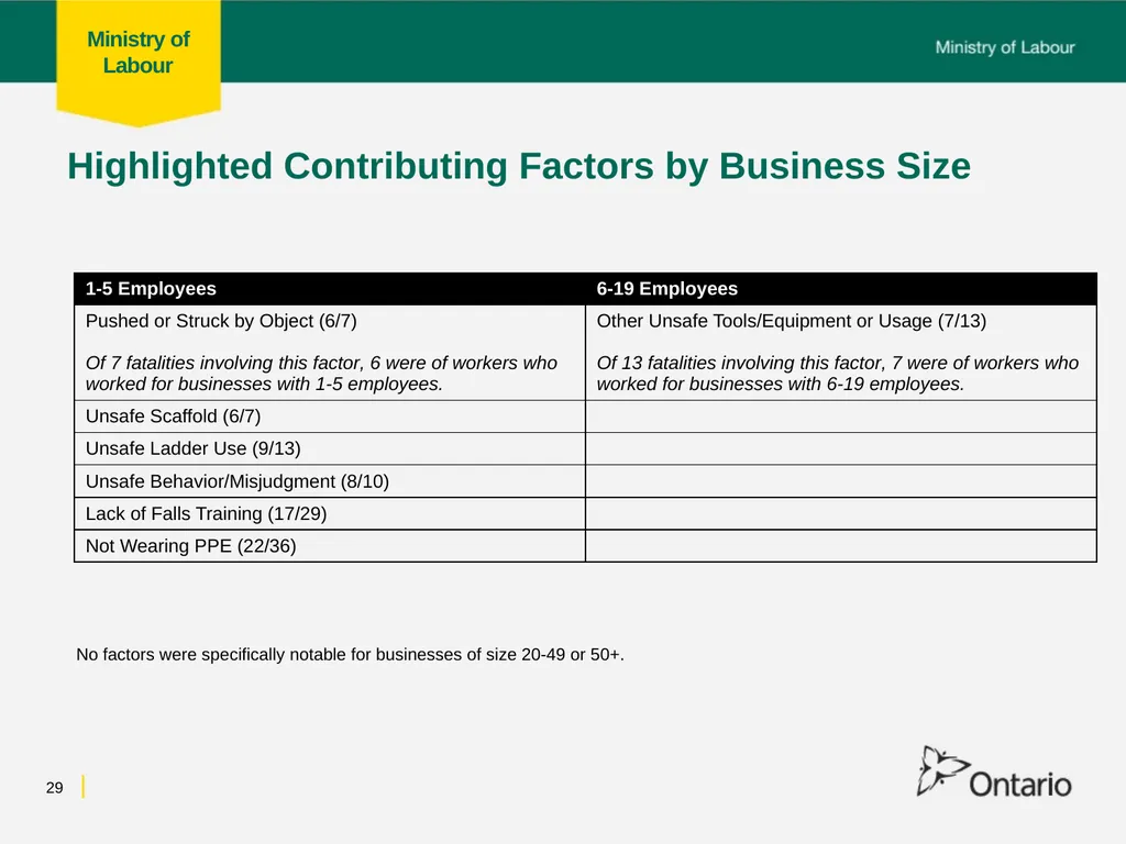 Fall from Heights Fatalities Analysis Prepared for - slide 29 of 34
