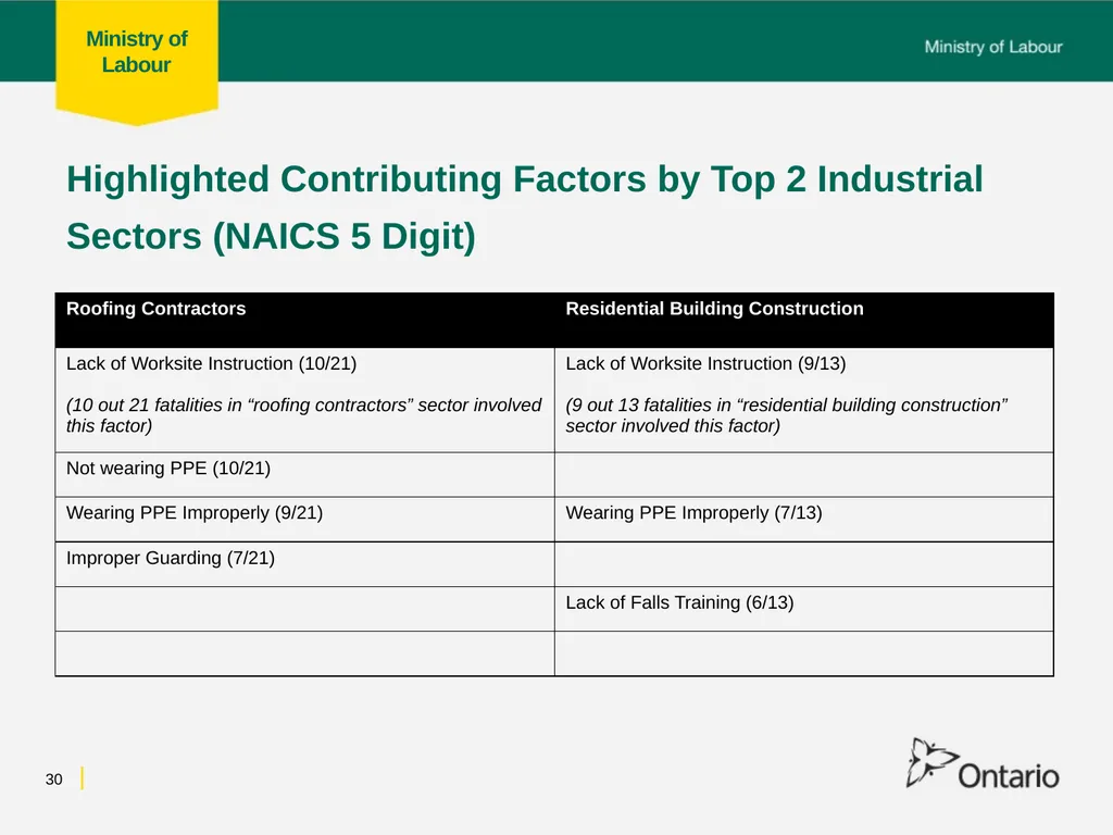 Fall from Heights Fatalities Analysis Prepared for - slide 30 of 34
