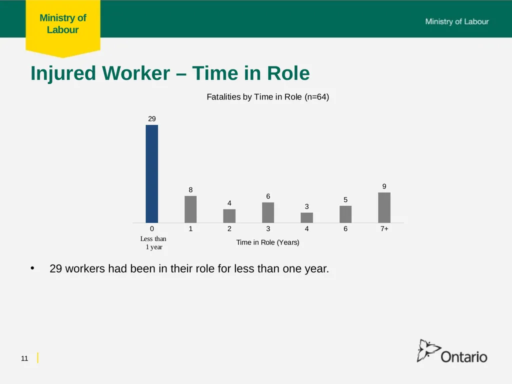 Fall from Heights Fatalities Analysis Prepared for - slide 11 of 34