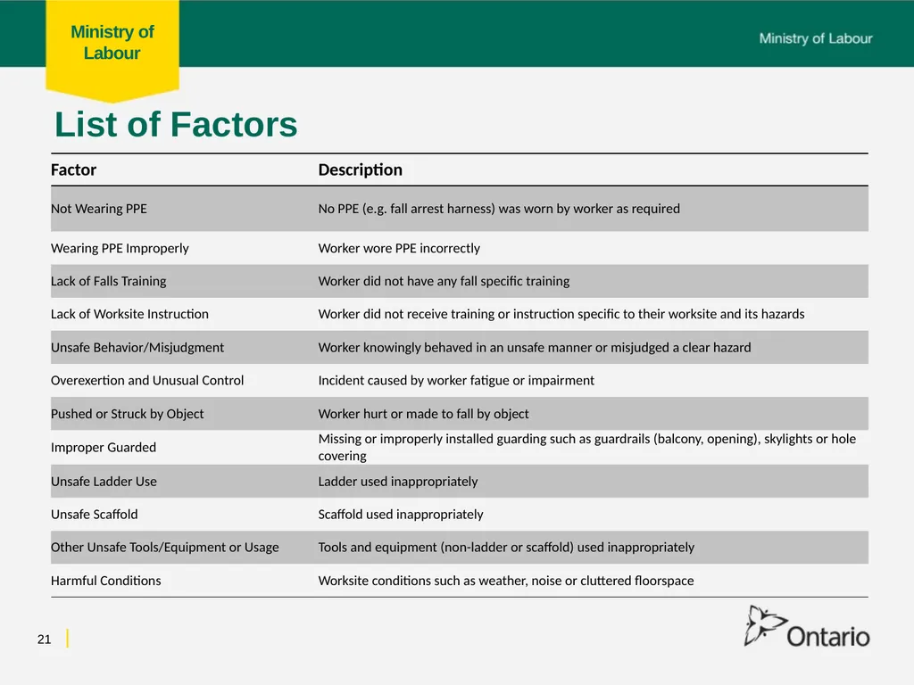 Fall from Heights Fatalities Analysis Prepared for - slide 21 of 34