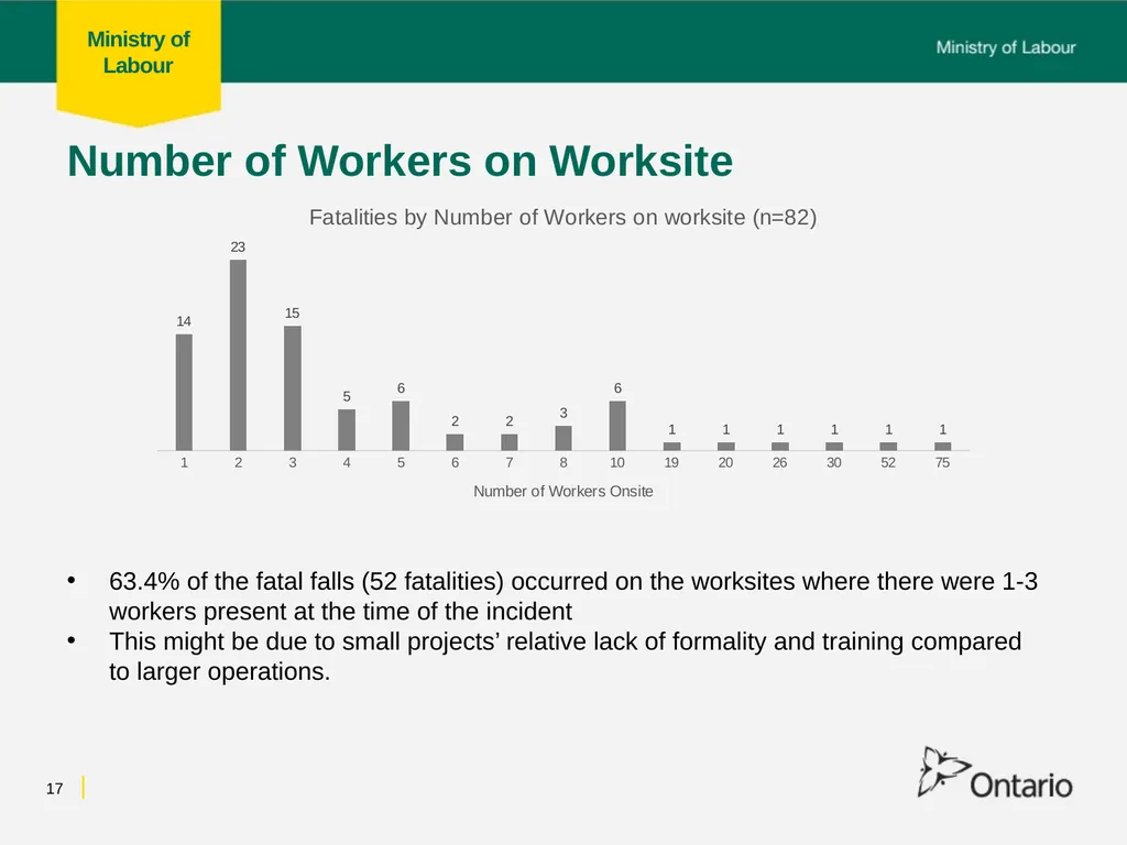 Fall from Heights Fatalities Analysis Prepared for - slide 17 of 34