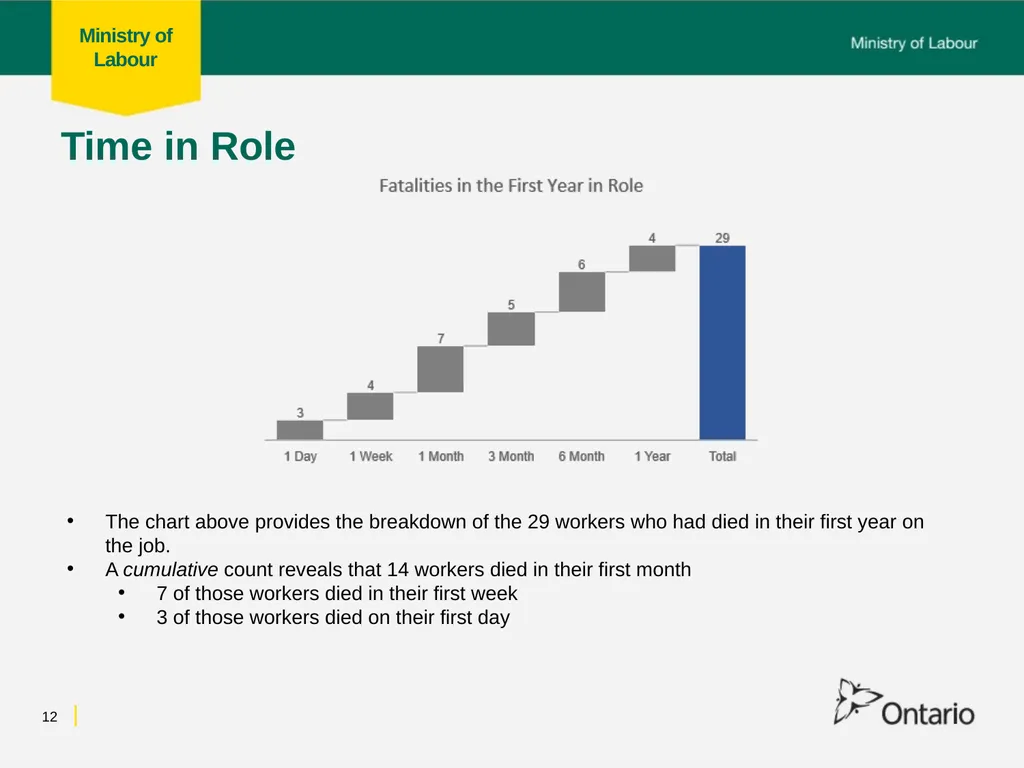 Fall from Heights Fatalities Analysis Prepared for - slide 12 of 34