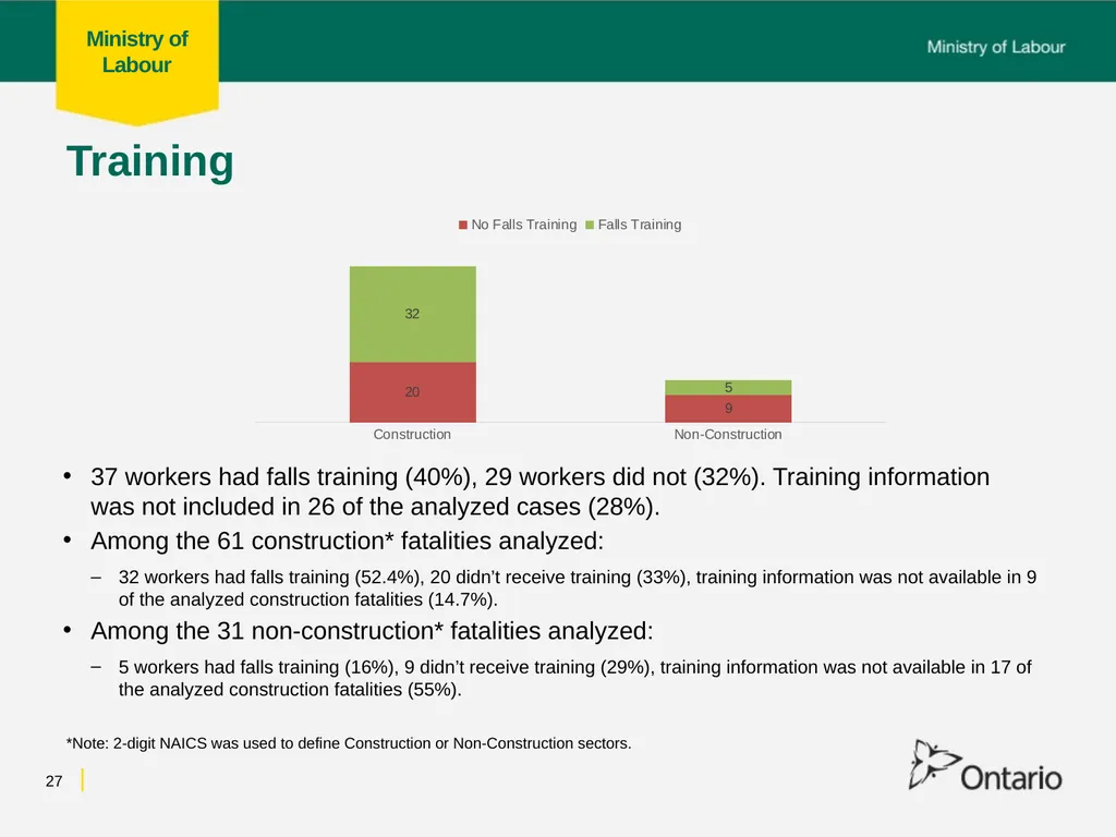 Fall from Heights Fatalities Analysis Prepared for - slide 27 of 34