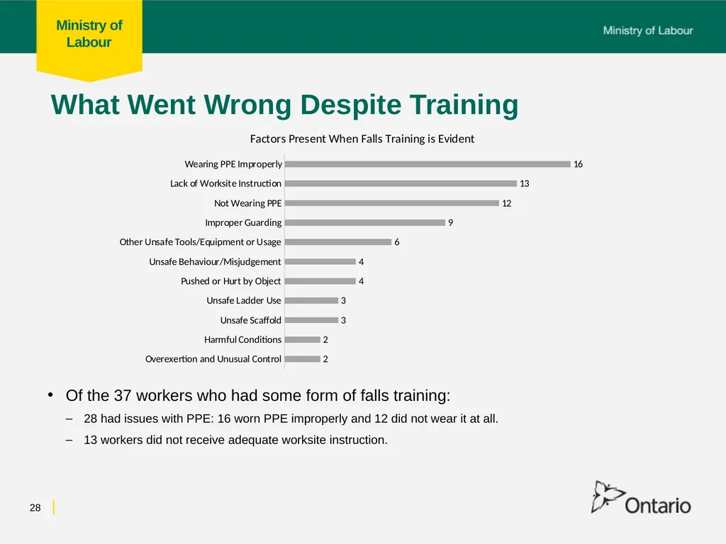 Fall from Heights Fatalities Analysis Prepared for - slide 28 of 34